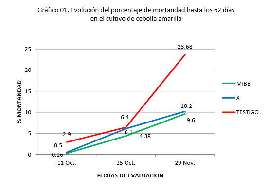 gráfica de % de incidencia de Fusarium después de aplicaciones de microorganismos benéficos